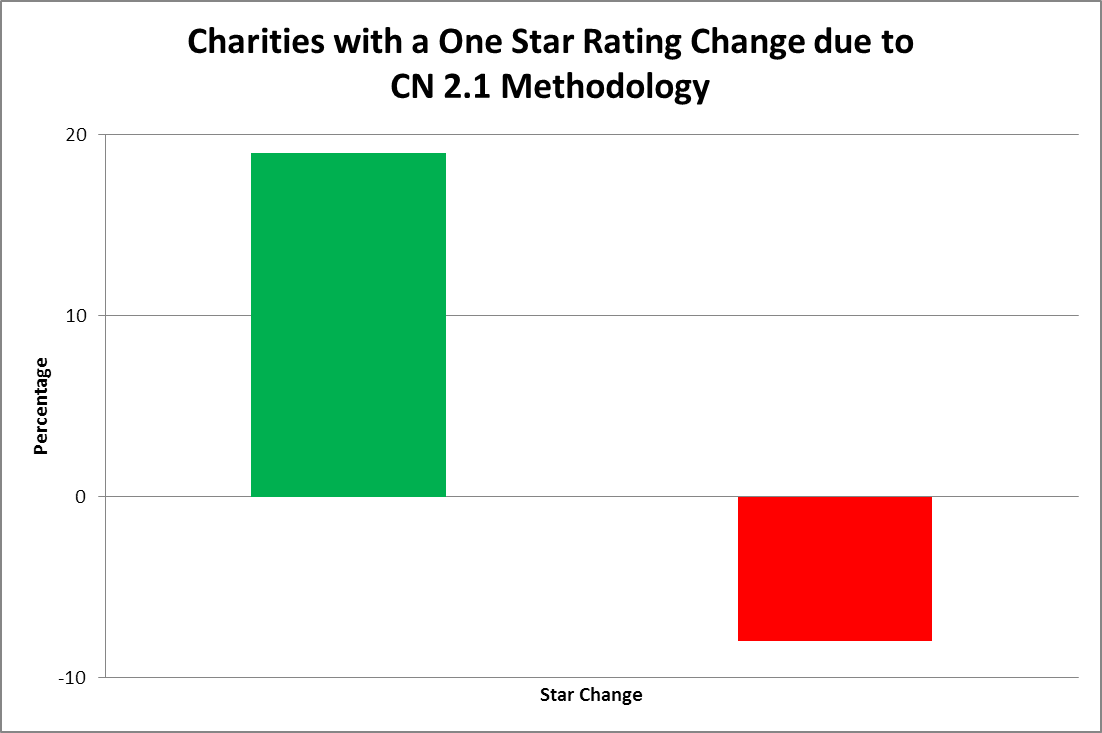 Introducing cn 2 1 enhanced financial health rating metrics charity